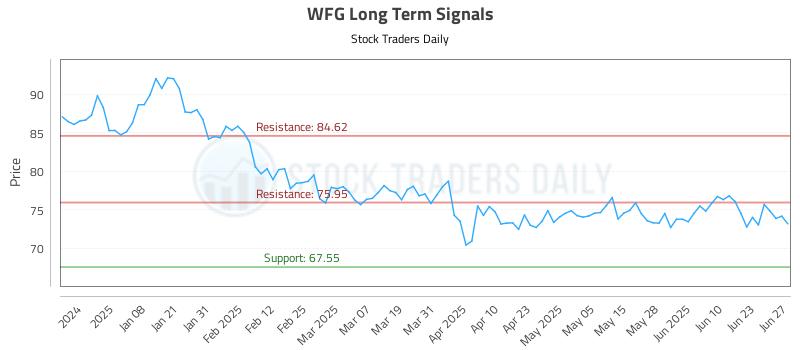 WFG Long Term Analysis for June 28 2025 WFG Long Term Analysis for June 28 2025