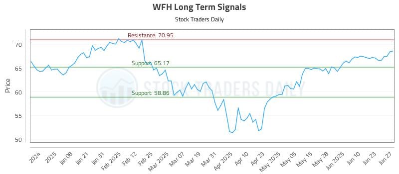 WFH Long Term Analysis for June 28 2025 WFH Long Term Analysis for June 28 2025