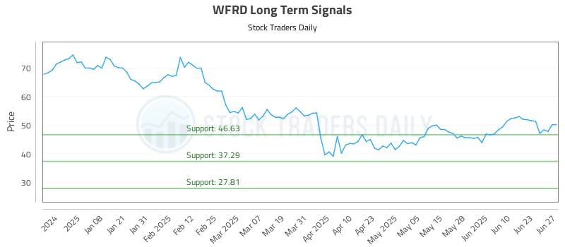 WFRD Long Term Analysis for June 28 2025