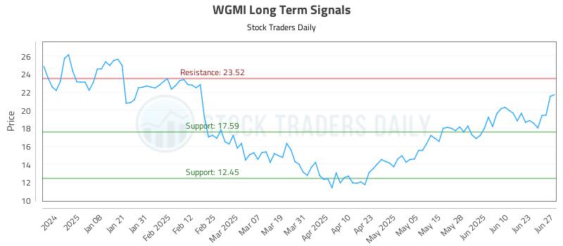WGMI Long Term Analysis for June 28 2025 WGMI Long Term Analysis for June 28 2025