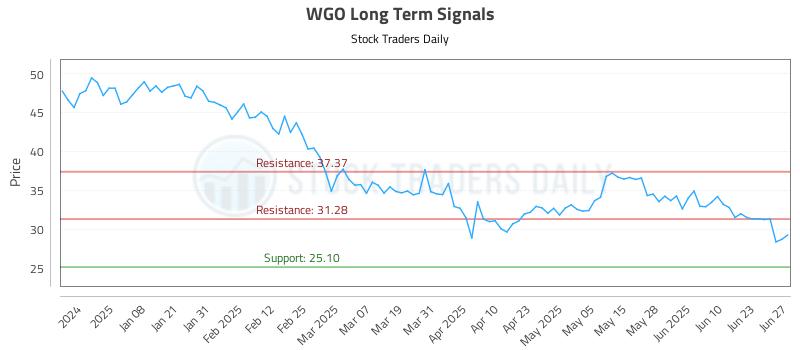 WGO Long Term Analysis for June 28 2025 WGO Long Term Analysis for June 28 2025