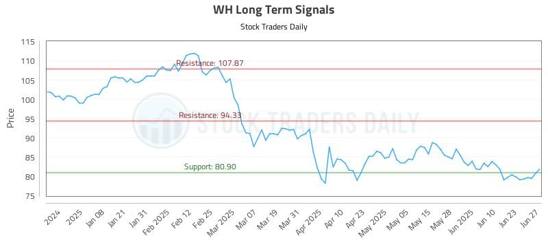 WH Long Term Analysis for June 28 2025