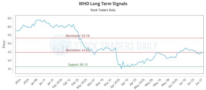 WHD Long Term Analysis for June 28 2025
