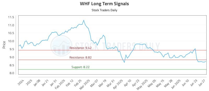 WHF Long Term Analysis for June 28 2025 WHF Long Term Analysis for June 28 2025