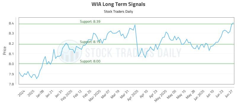 WIA Long Term Analysis for June 28 2025 WIA Long Term Analysis for June 28 2025