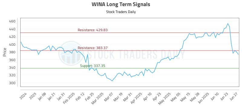WINA Long Term Analysis for June 28 2025 WINA Long Term Analysis for June 28 2025