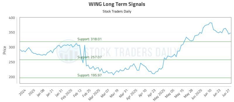 WING Long Term Analysis for June 28 2025 WING Long Term Analysis for June 28 2025