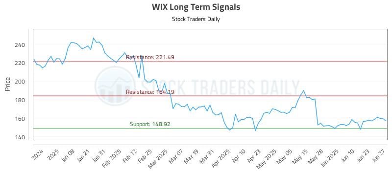 WIX Long Term Analysis for June 28 2025