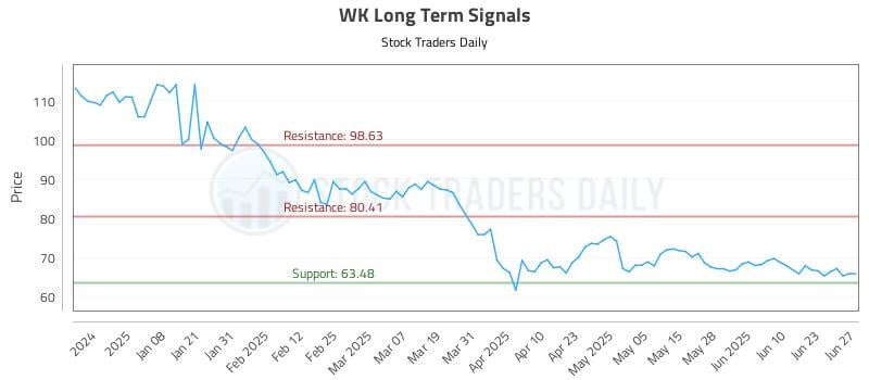 WK Long Term Analysis for June 28 2025 WK Long Term Analysis for June 28 2025