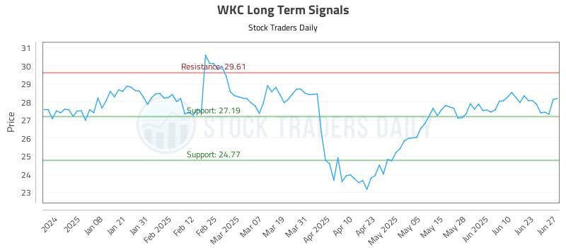WKC Long Term Analysis for June 28 2025 WKC Long Term Analysis for June 28 2025