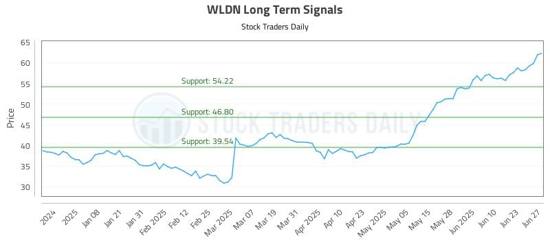 WLDN Long Term Analysis for June 28 2025 WLDN Long Term Analysis for June 28 2025