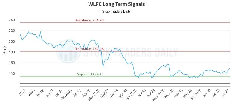 WLFC Long Term Analysis for June 28 2025 WLFC Long Term Analysis for June 28 2025