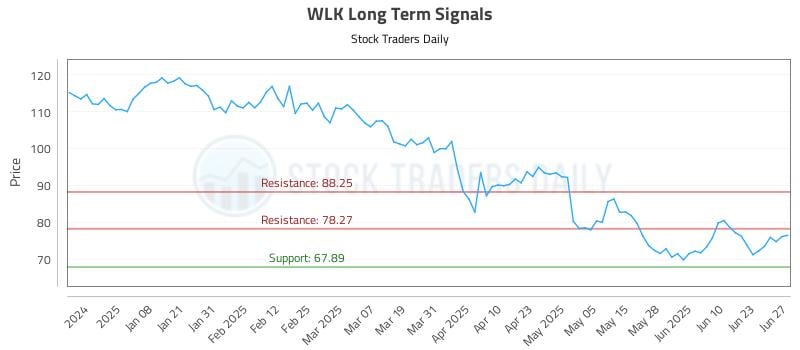 WLK Long Term Analysis for June 28 2025 WLK Long Term Analysis for June 28 2025