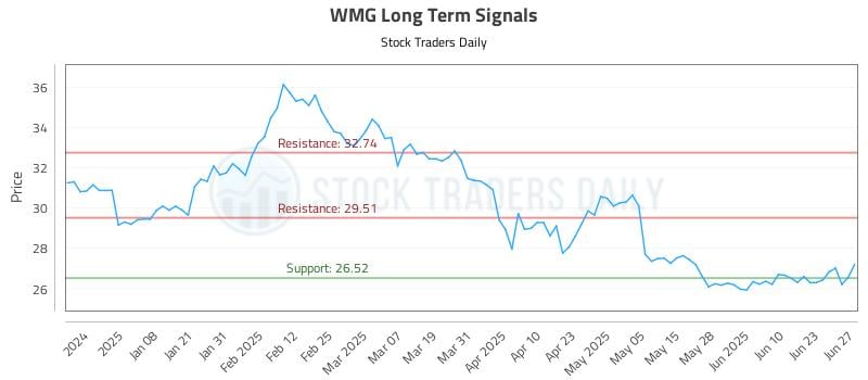 WMG Long Term Analysis for June 28 2025 WMG Long Term Analysis for June 28 2025