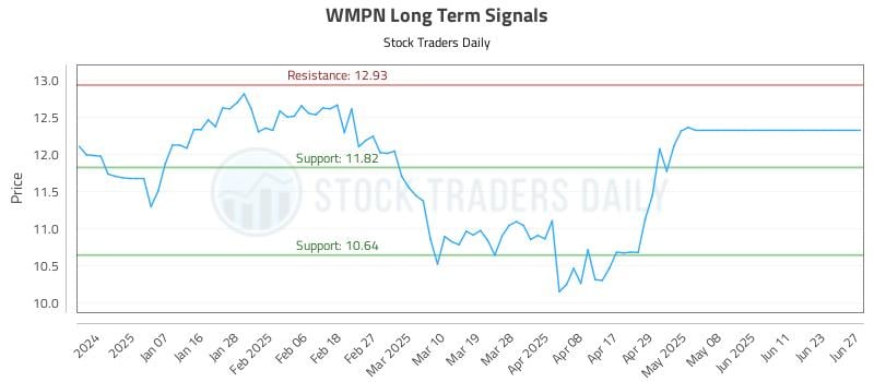 WMPN Long Term Analysis for June 28 2025 WMPN Long Term Analysis for June 28 2025