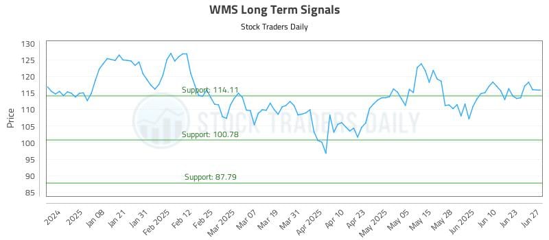 WMS Long Term Analysis for June 28 2025 WMS Long Term Analysis for June 28 2025