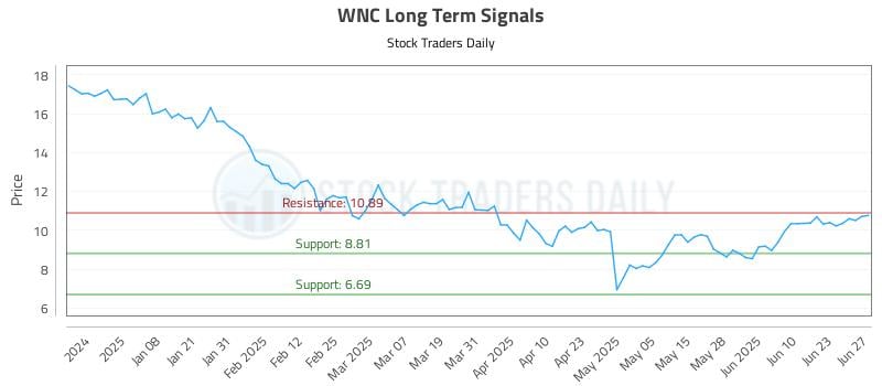 WNC Long Term Analysis for June 28 2025 WNC Long Term Analysis for June 28 2025