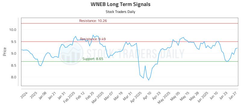WNEB Long Term Analysis for June 28 2025 WNEB Long Term Analysis for June 28 2025