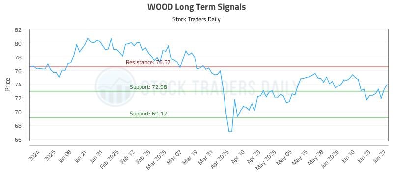 WOOD Long Term Analysis for June 28 2025 WOOD Long Term Analysis for June 28 2025
