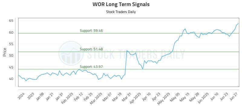 WOR Long Term Analysis for June 28 2025