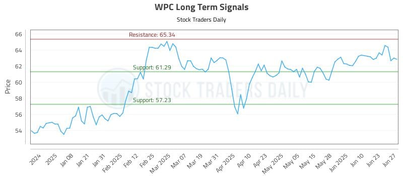 WPC Long Term Analysis for June 28 2025 WPC Long Term Analysis for June 28 2025