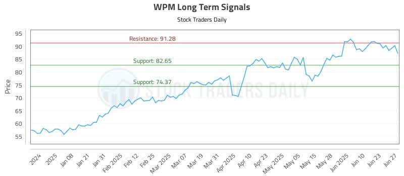 WPM Long Term Analysis for June 28 2025 WPM Long Term Analysis for June 28 2025