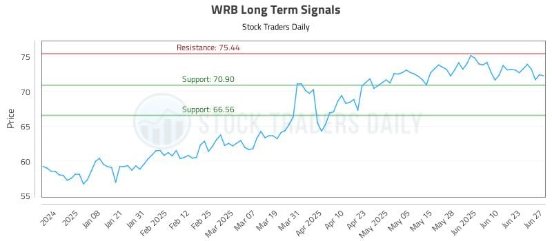 WRB Long Term Analysis for June 28 2025