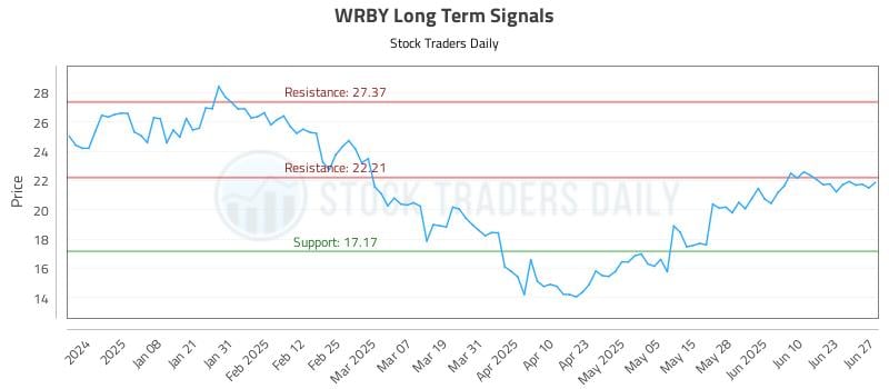 WRBY Long Term Analysis for June 28 2025