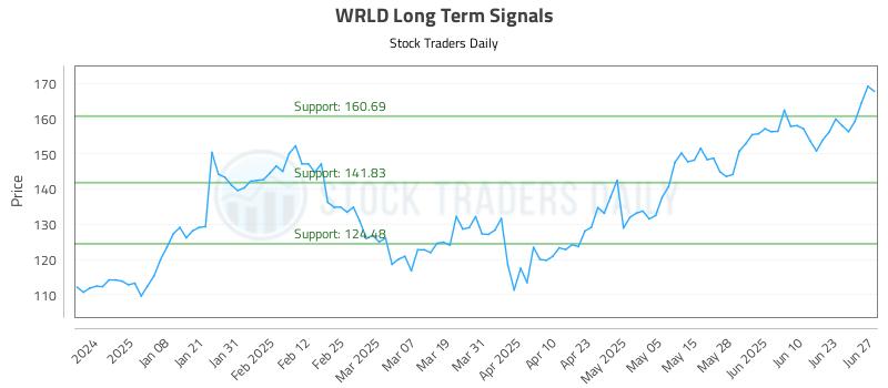 WRLD Long Term Analysis for June 28 2025