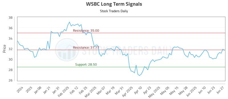 WSBC Long Term Analysis for June 28 2025 WSBC Long Term Analysis for June 28 2025