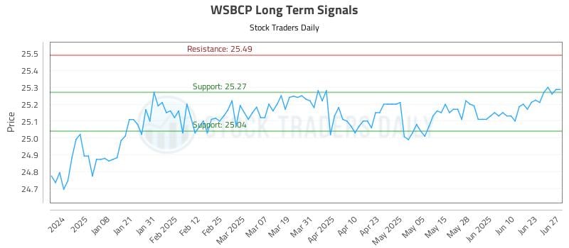WSBCP Long Term Analysis for June 28 2025 WSBCP Long Term Analysis for June 28 2025