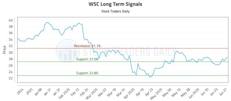 WSC Long Term Analysis for June 28 2025