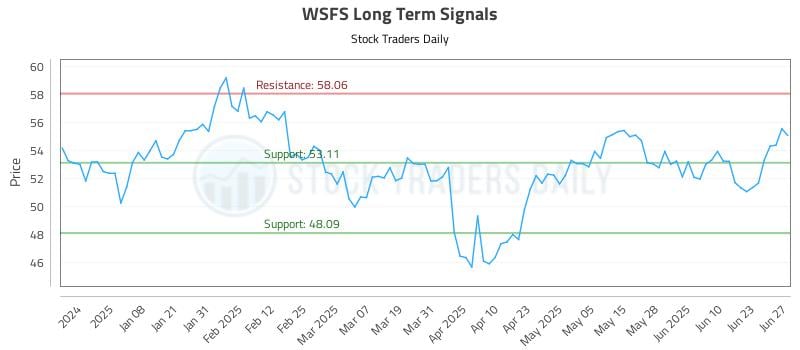 WSFS Long Term Analysis for June 28 2025 WSFS Long Term Analysis for June 28 2025