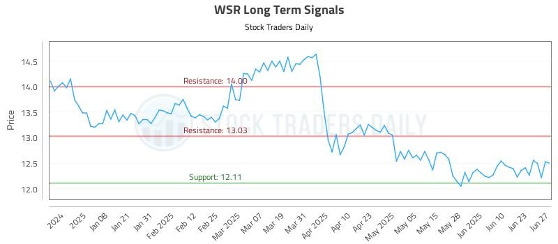 WSR Long Term Analysis for June 28 2025 WSR Long Term Analysis for June 28 2025