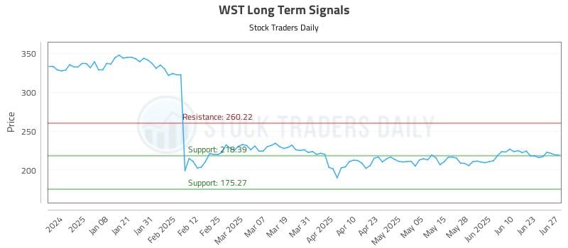 WST Long Term Analysis for June 28 2025 WST Long Term Analysis for June 28 2025