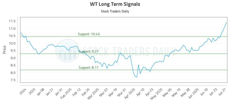 WT Long Term Analysis for June 28 2025 WT Long Term Analysis for June 28 2025