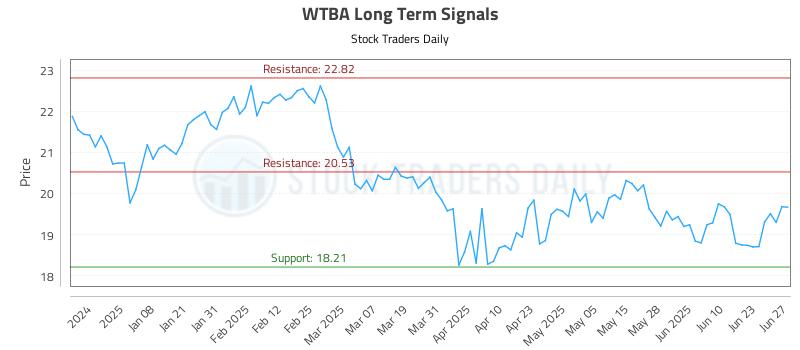 WTBA Long Term Analysis for June 28 2025 WTBA Long Term Analysis for June 28 2025