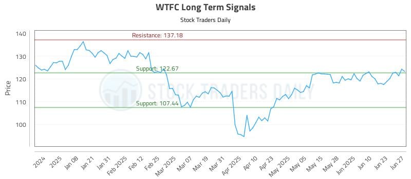 WTFC Long Term Analysis for June 28 2025 WTFC Long Term Analysis for June 28 2025