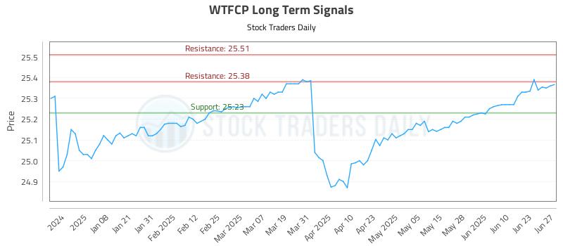 WTFCP Long Term Analysis for June 28 2025 WTFCP Long Term Analysis for June 28 2025
