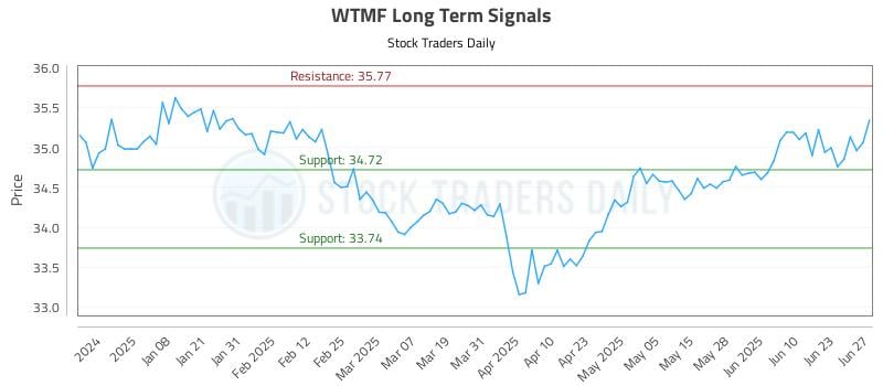 WTMF Long Term Analysis for June 28 2025 WTMF Long Term Analysis for June 28 2025