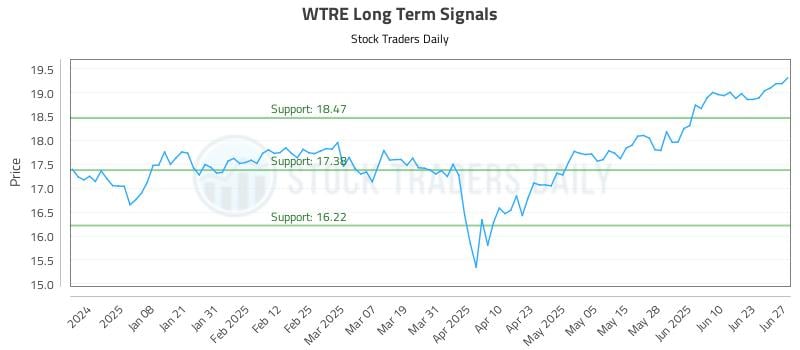 WTRE Long Term Analysis for June 28 2025 WTRE Long Term Analysis for June 28 2025