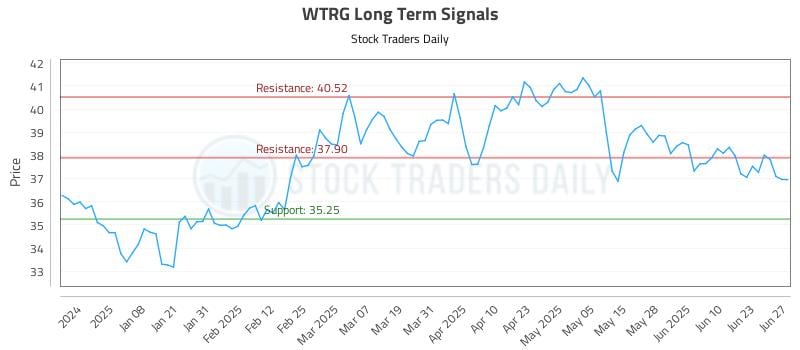 WTRG Long Term Analysis for June 28 2025 WTRG Long Term Analysis for June 28 2025