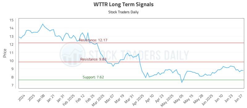 WTTR Long Term Analysis for June 28 2025 WTTR Long Term Analysis for June 28 2025