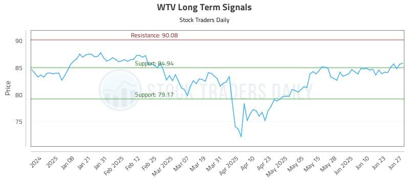 WTV Long Term Analysis for June 28 2025 WTV Long Term Analysis for June 28 2025