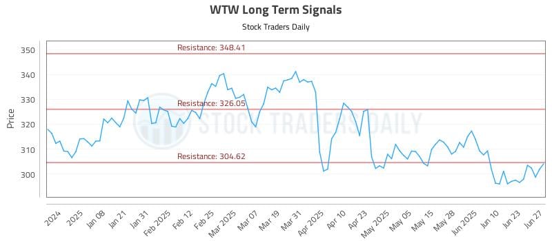WTW Long Term Analysis for June 28 2025