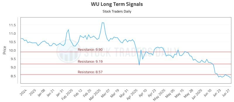 WU Long Term Analysis for June 28 2025 WU Long Term Analysis for June 28 2025