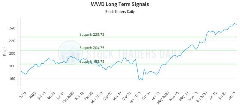 WWD Long Term Analysis for June 28 2025 WWD Long Term Analysis for June 28 2025