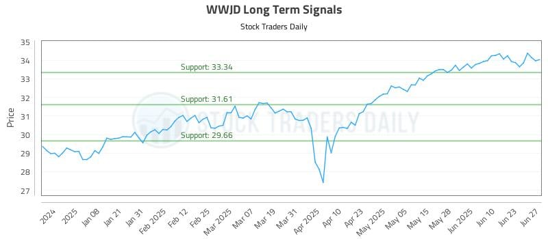 WWJD Long Term Analysis for June 28 2025 WWJD Long Term Analysis for June 28 2025