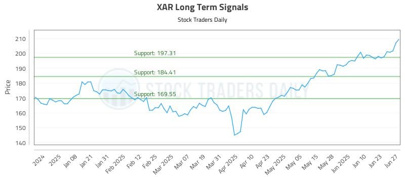 XAR Long Term Analysis for June 28 2025 XAR Long Term Analysis for June 28 2025