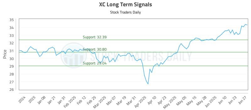 XC Long Term Analysis for June 28 2025 XC Long Term Analysis for June 28 2025
